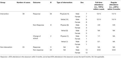 Rapid Return for School Refusal: A School-Based Approach Applied With Japanese Adolescents